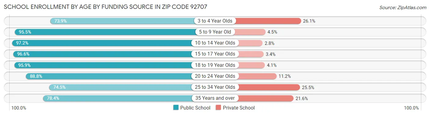 School Enrollment by Age by Funding Source in Zip Code 92707