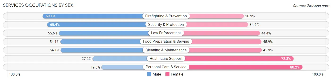 Services Occupations by Sex in Zip Code 92707
