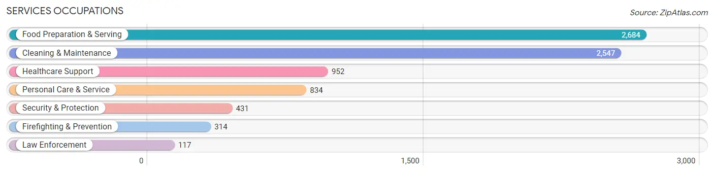 Services Occupations in Zip Code 92707