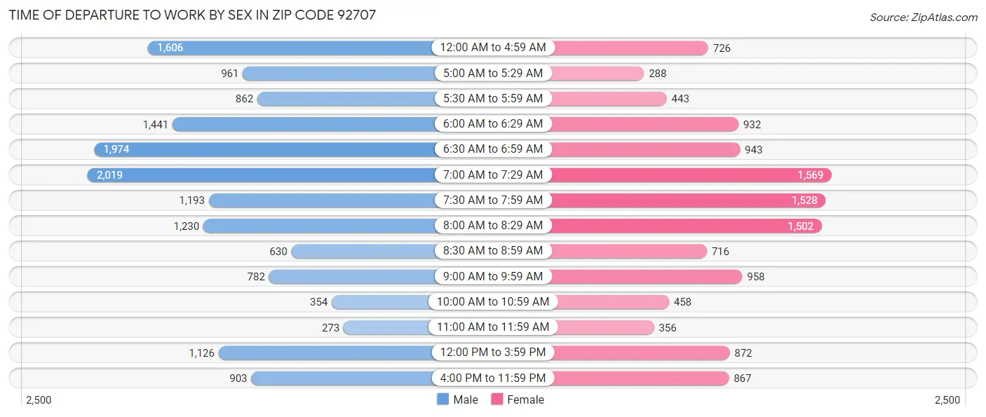 Time of Departure to Work by Sex in Zip Code 92707