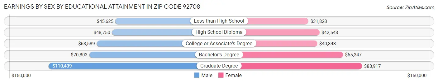 Earnings by Sex by Educational Attainment in Zip Code 92708