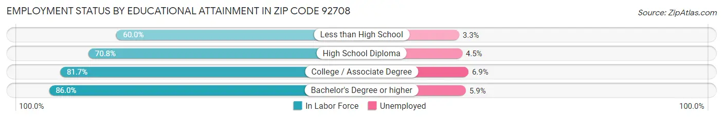 Employment Status by Educational Attainment in Zip Code 92708
