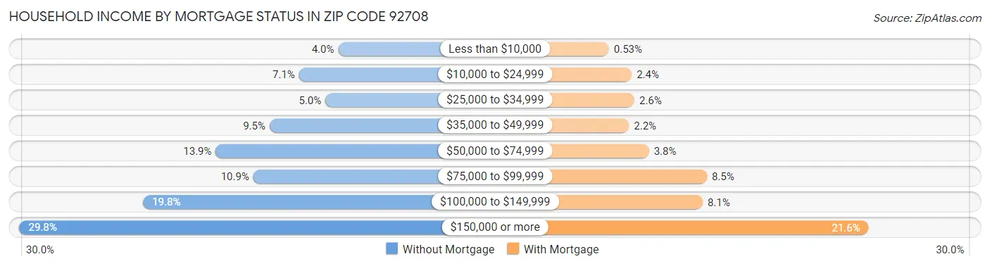 Household Income by Mortgage Status in Zip Code 92708