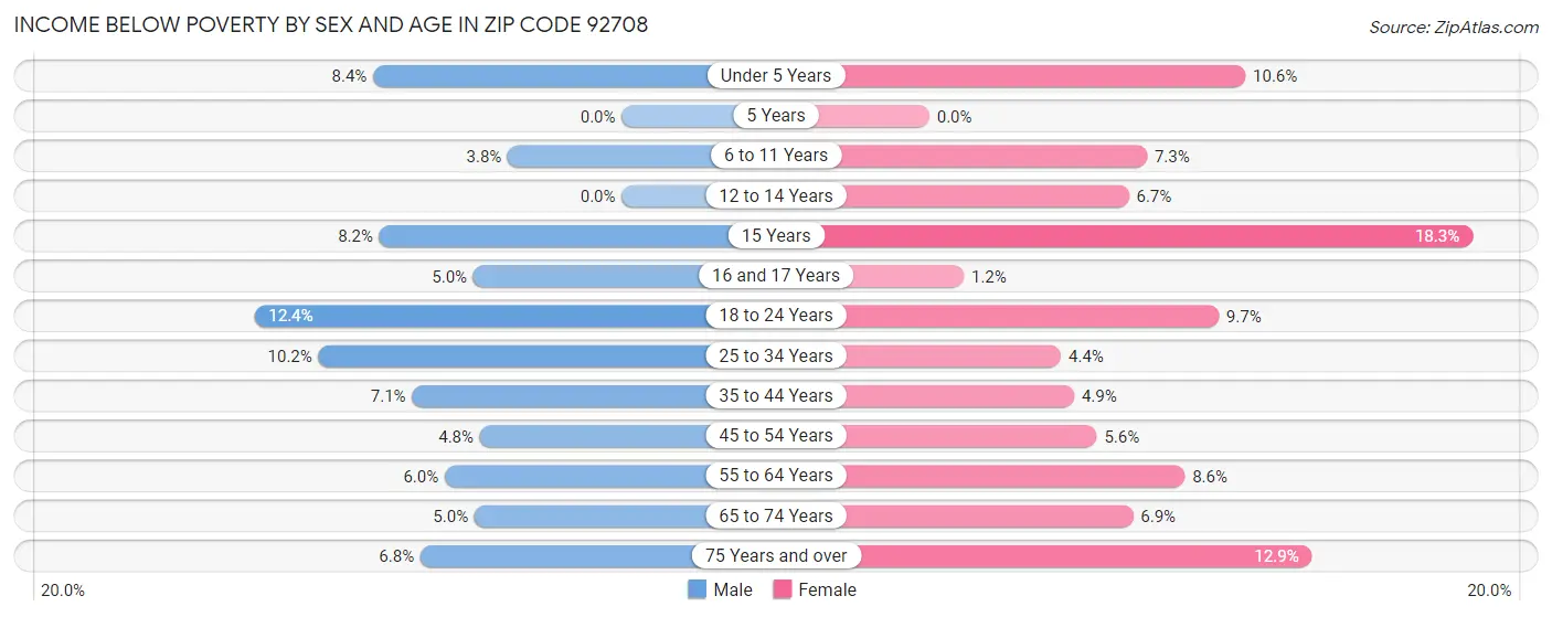 Income Below Poverty by Sex and Age in Zip Code 92708