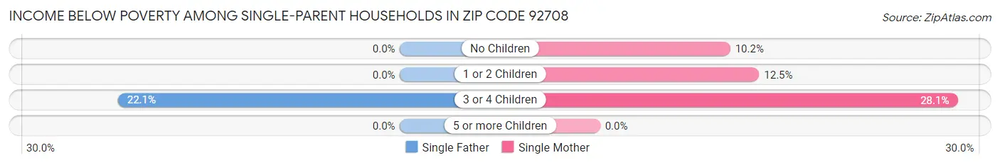 Income Below Poverty Among Single-Parent Households in Zip Code 92708
