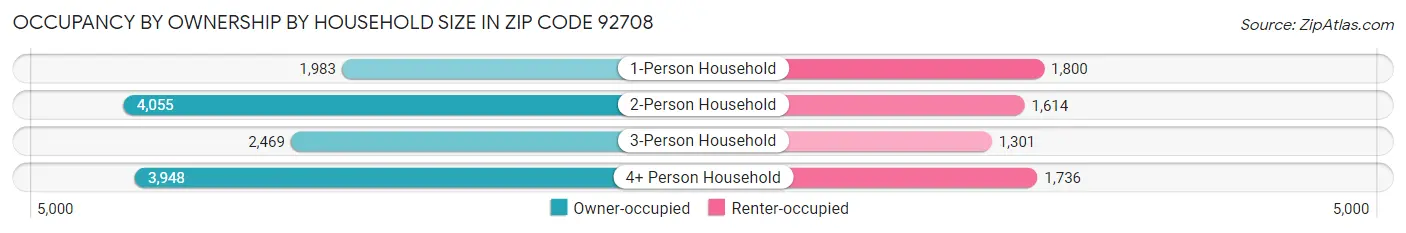 Occupancy by Ownership by Household Size in Zip Code 92708