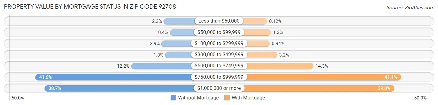 Property Value by Mortgage Status in Zip Code 92708