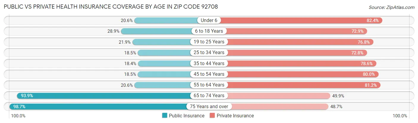 Public vs Private Health Insurance Coverage by Age in Zip Code 92708
