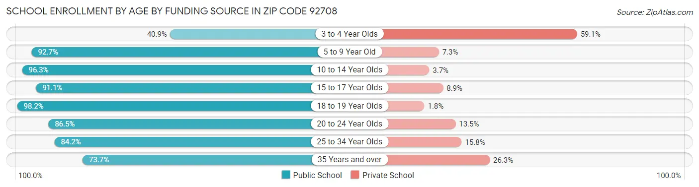 School Enrollment by Age by Funding Source in Zip Code 92708