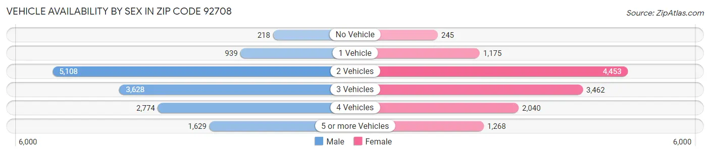 Vehicle Availability by Sex in Zip Code 92708