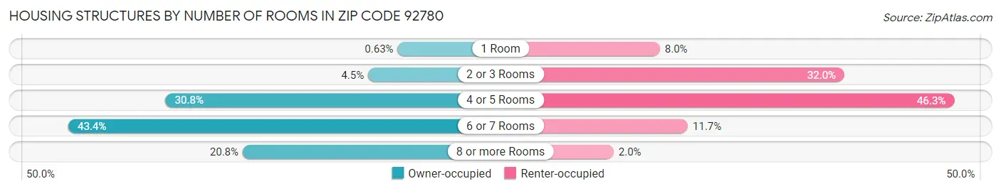 Housing Structures by Number of Rooms in Zip Code 92780
