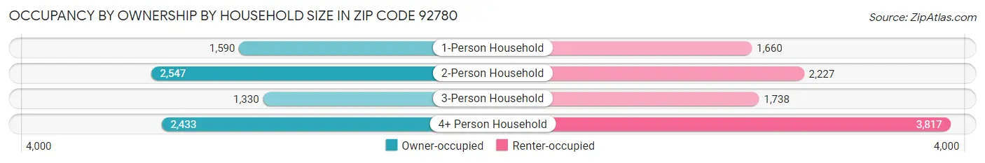 Occupancy by Ownership by Household Size in Zip Code 92780