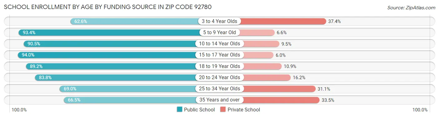 School Enrollment by Age by Funding Source in Zip Code 92780