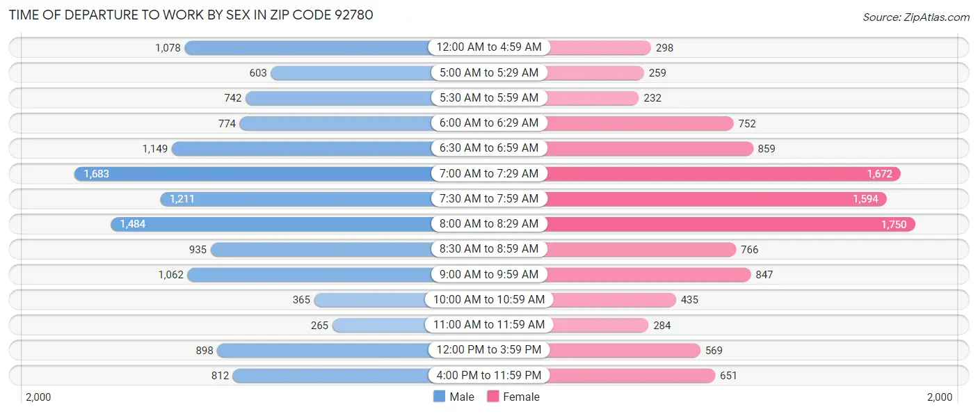 Time of Departure to Work by Sex in Zip Code 92780