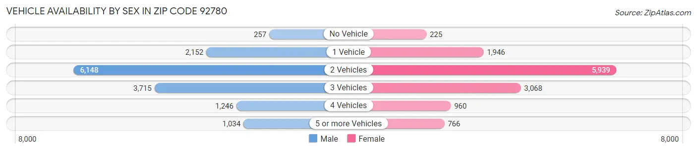 Vehicle Availability by Sex in Zip Code 92780