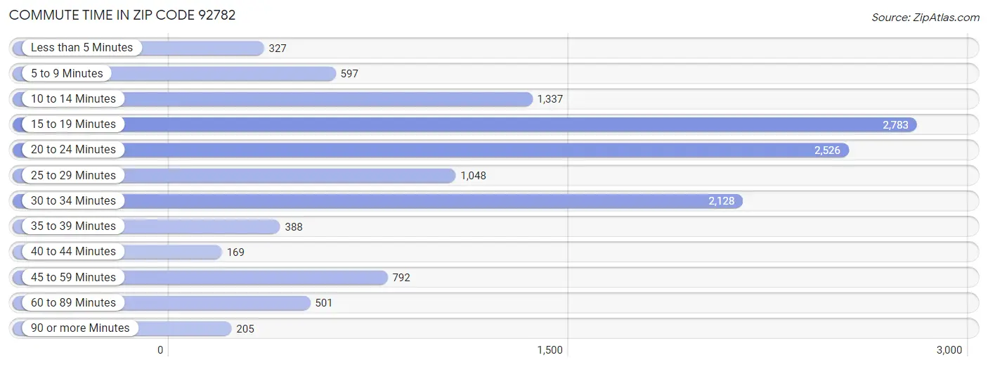 Commute Time in Zip Code 92782