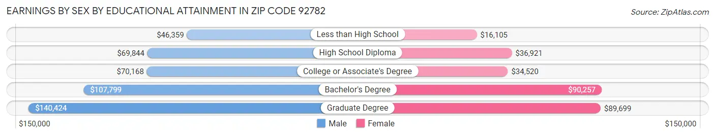 Earnings by Sex by Educational Attainment in Zip Code 92782