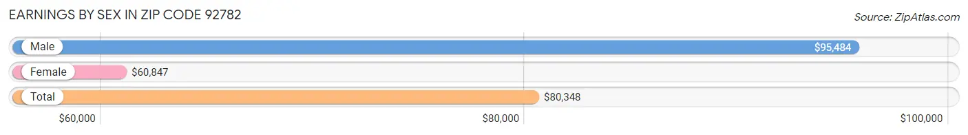 Earnings by Sex in Zip Code 92782