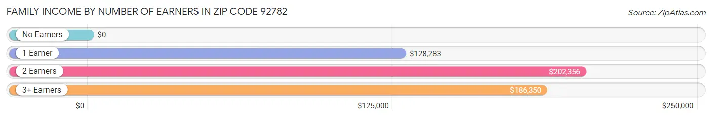 Family Income by Number of Earners in Zip Code 92782