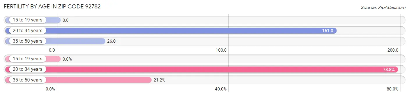 Female Fertility by Age in Zip Code 92782