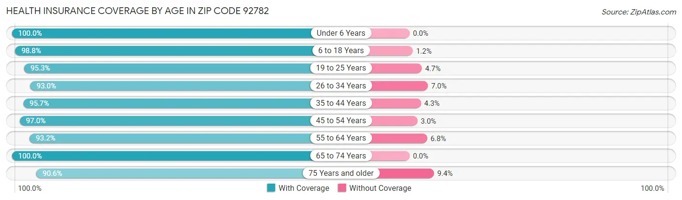 Health Insurance Coverage by Age in Zip Code 92782