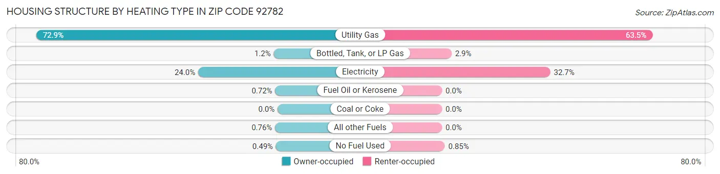 Housing Structure by Heating Type in Zip Code 92782