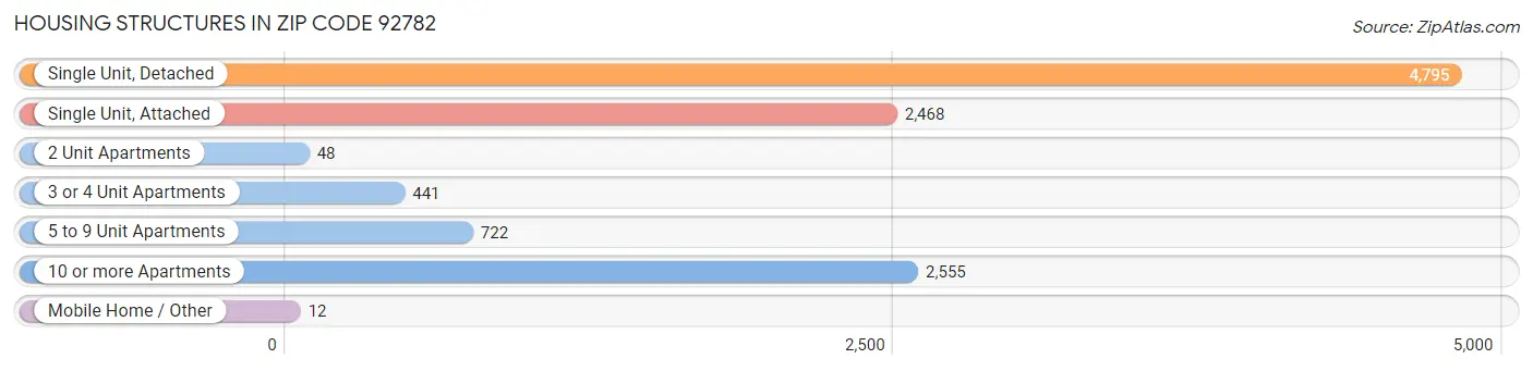 Housing Structures in Zip Code 92782