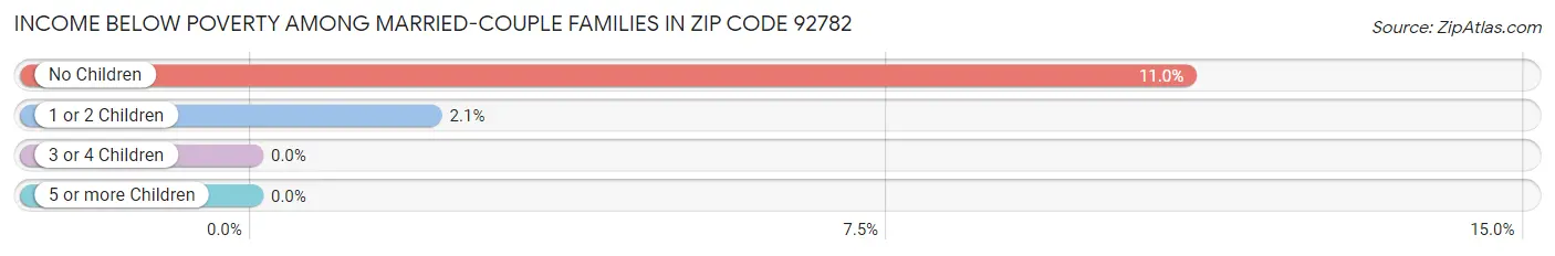 Income Below Poverty Among Married-Couple Families in Zip Code 92782