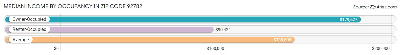 Median Income by Occupancy in Zip Code 92782