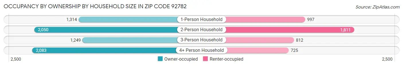 Occupancy by Ownership by Household Size in Zip Code 92782