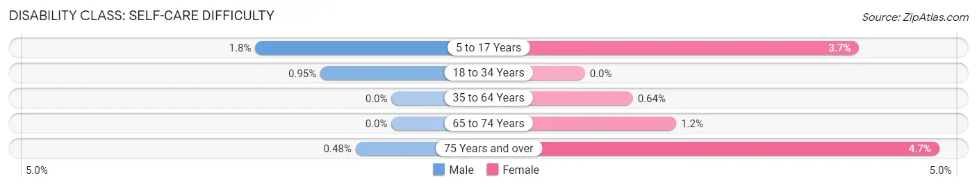 Disability in Zip Code 92782: <span>Self-Care Difficulty</span>