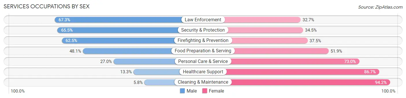 Services Occupations by Sex in Zip Code 92782