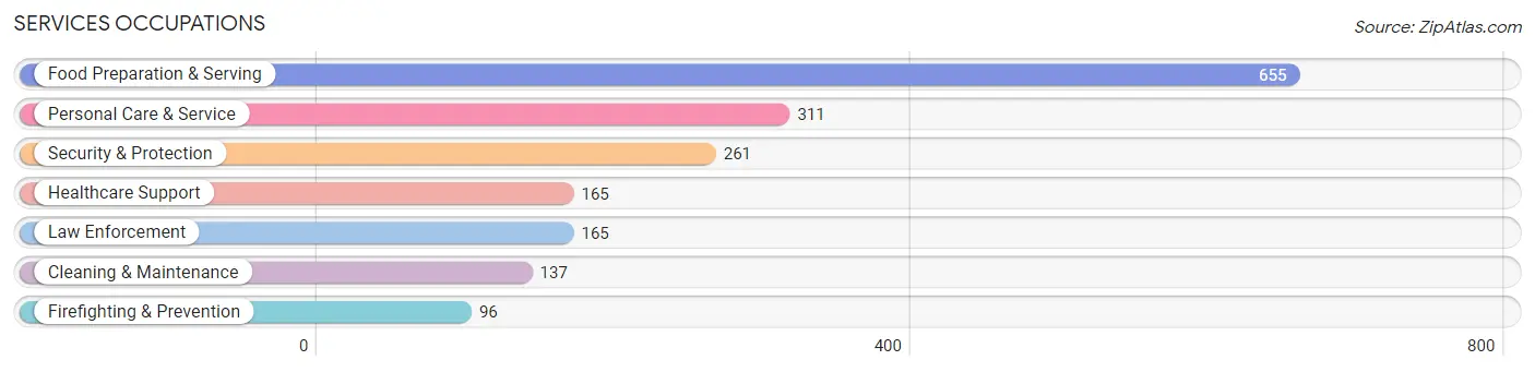 Services Occupations in Zip Code 92782