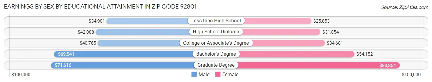 Earnings by Sex by Educational Attainment in Zip Code 92801