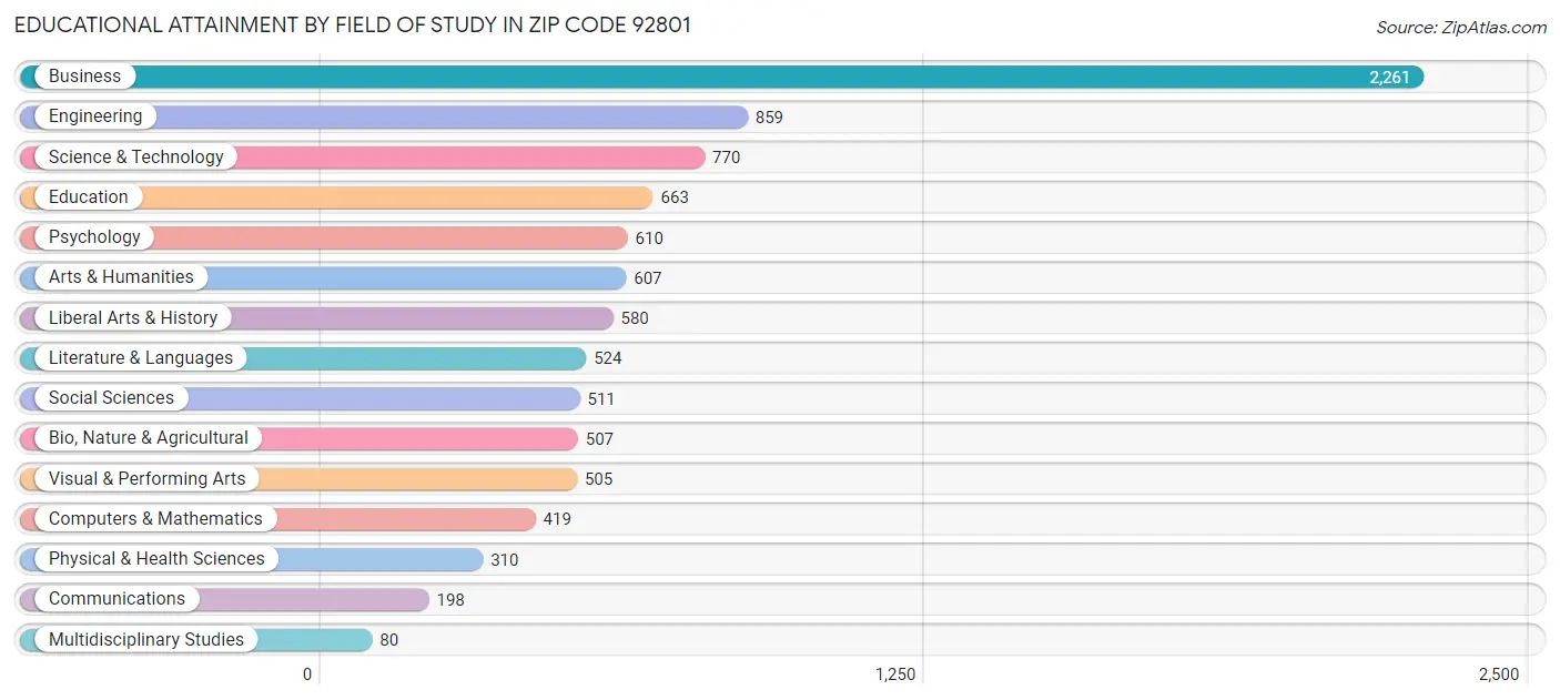 Educational Attainment by Field of Study in Zip Code 92801