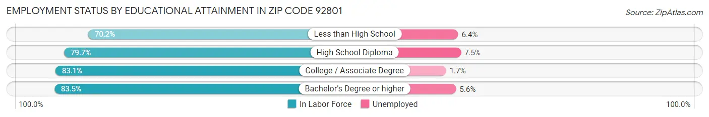 Employment Status by Educational Attainment in Zip Code 92801