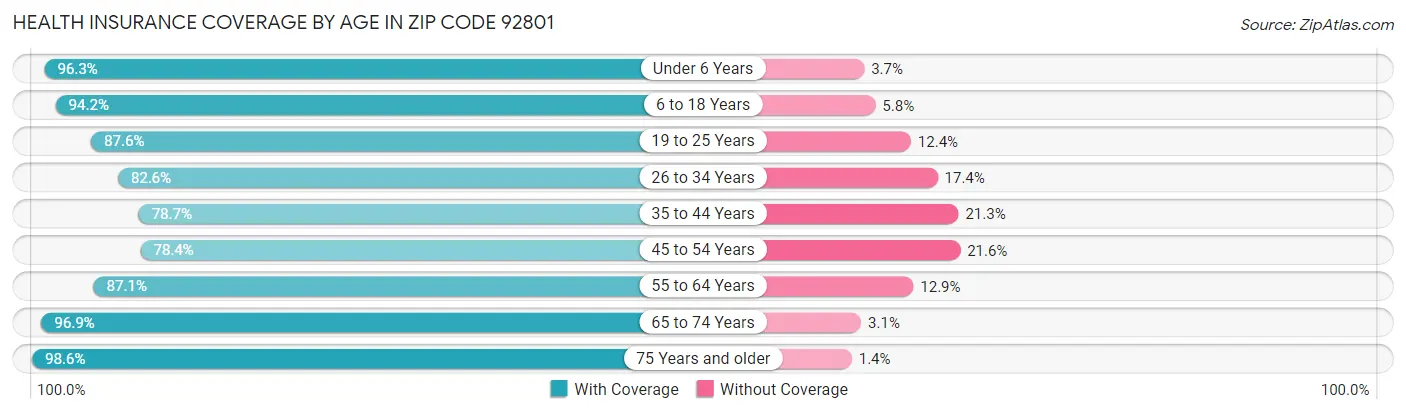 Health Insurance Coverage by Age in Zip Code 92801