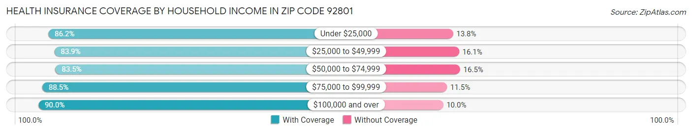 Health Insurance Coverage by Household Income in Zip Code 92801