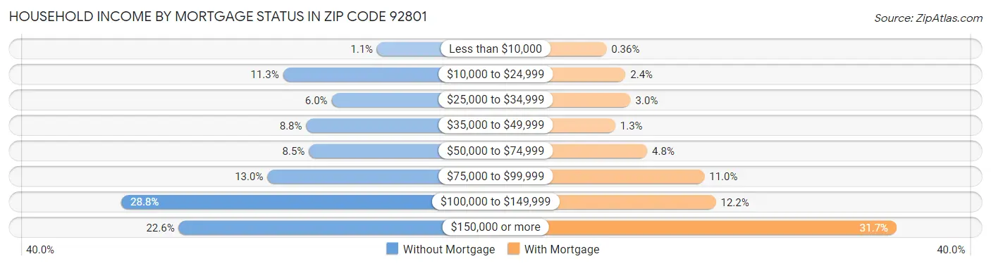 Household Income by Mortgage Status in Zip Code 92801