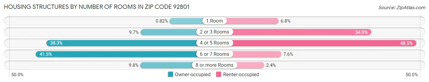 Housing Structures by Number of Rooms in Zip Code 92801