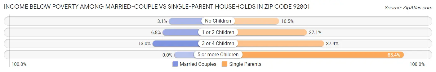 Income Below Poverty Among Married-Couple vs Single-Parent Households in Zip Code 92801