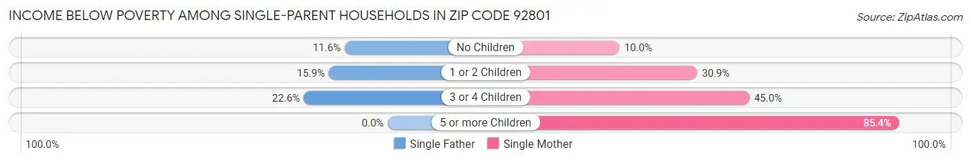 Income Below Poverty Among Single-Parent Households in Zip Code 92801