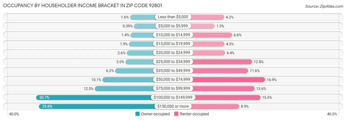 Occupancy by Householder Income Bracket in Zip Code 92801