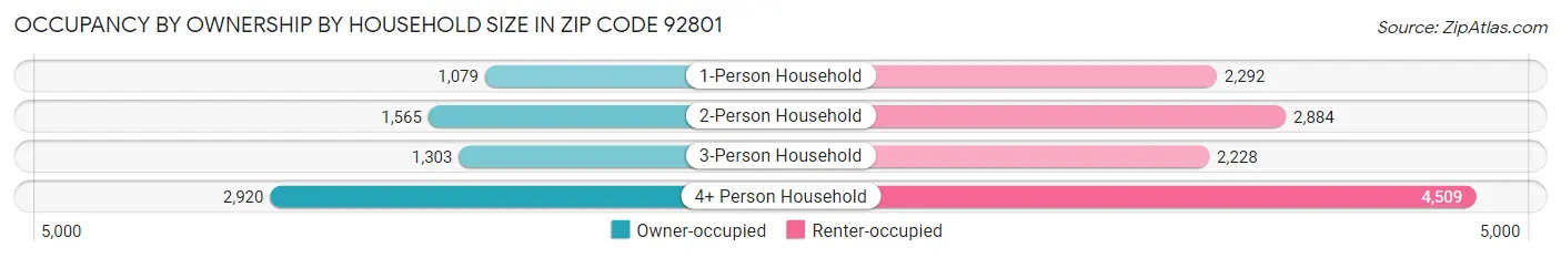 Occupancy by Ownership by Household Size in Zip Code 92801