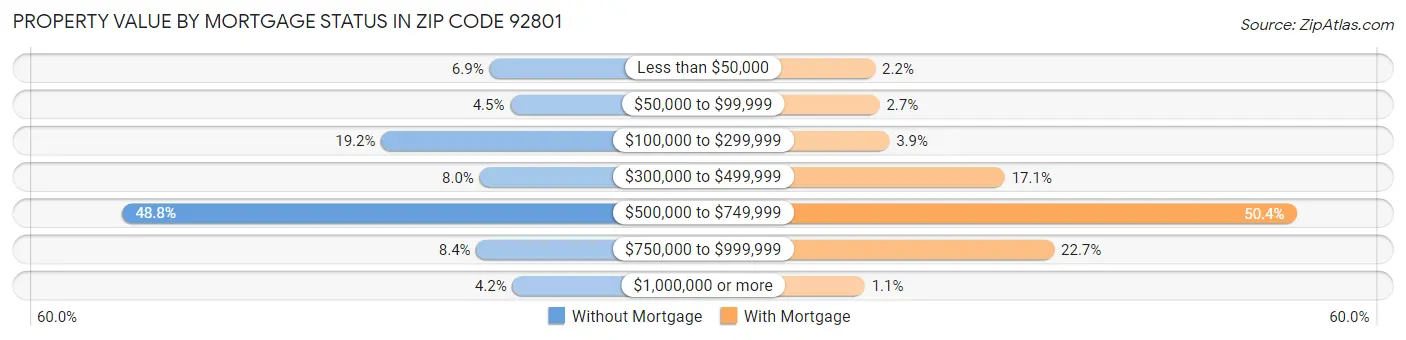 Property Value by Mortgage Status in Zip Code 92801