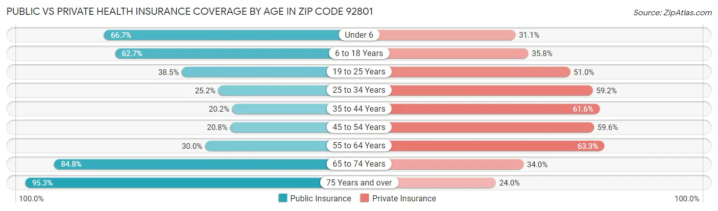 Public vs Private Health Insurance Coverage by Age in Zip Code 92801