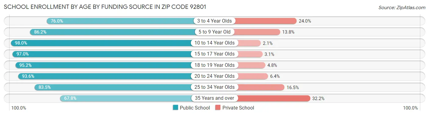 School Enrollment by Age by Funding Source in Zip Code 92801