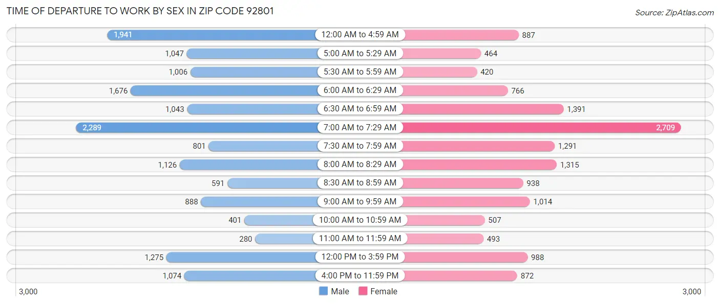 Time of Departure to Work by Sex in Zip Code 92801