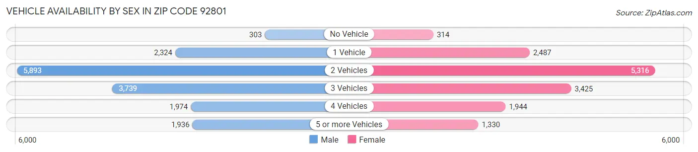 Vehicle Availability by Sex in Zip Code 92801