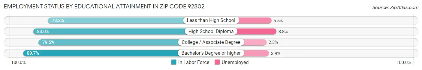 Employment Status by Educational Attainment in Zip Code 92802